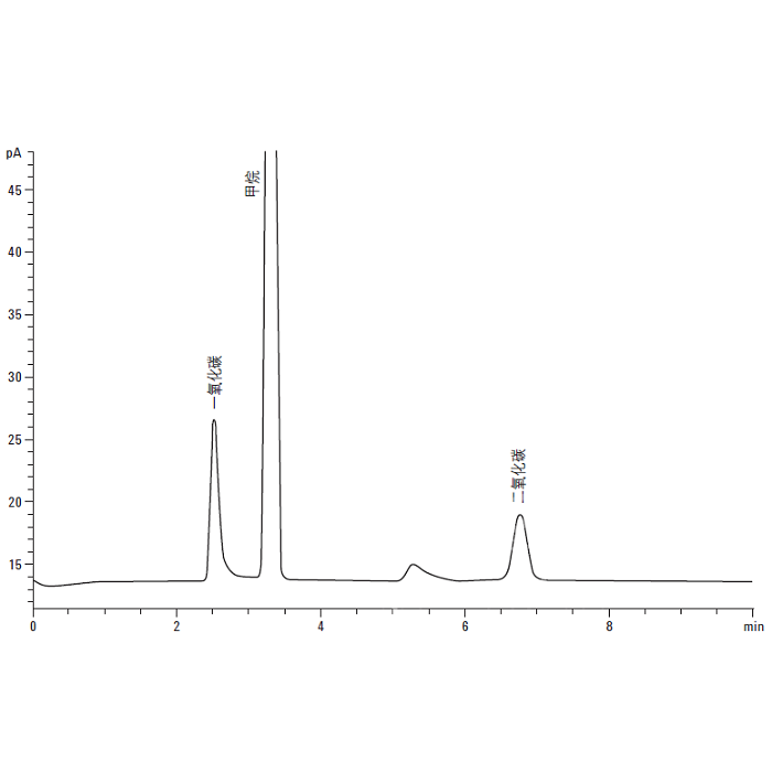应用方案：丙烯中微量CO 、 CO2杂质分析(图2)