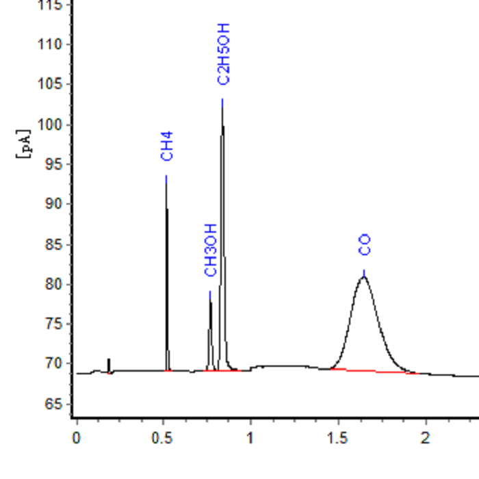 光催化 应用方案2：CO2还原产物分析方案(图3)